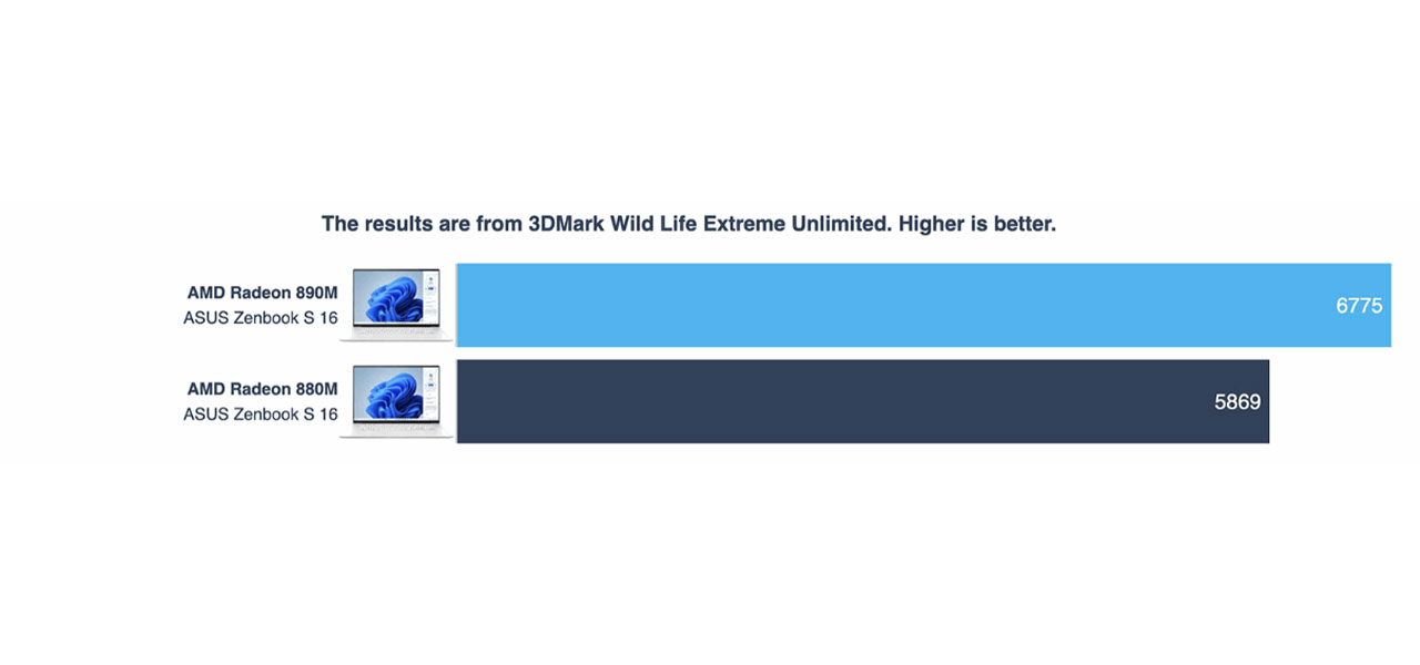 AMD Ryzen AI 9 HX 370 vs AMD Ryzen AI 9 365 HX 370